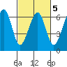 Eureka tide chart for Thursday, March 5, 2026