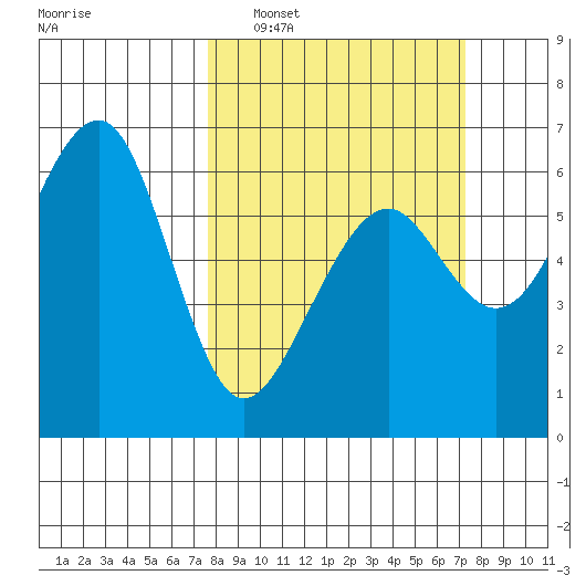 Eureka tide chart for Sunday, March 8, 2026