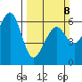 Eureka tide chart for Sunday, March 8, 2026