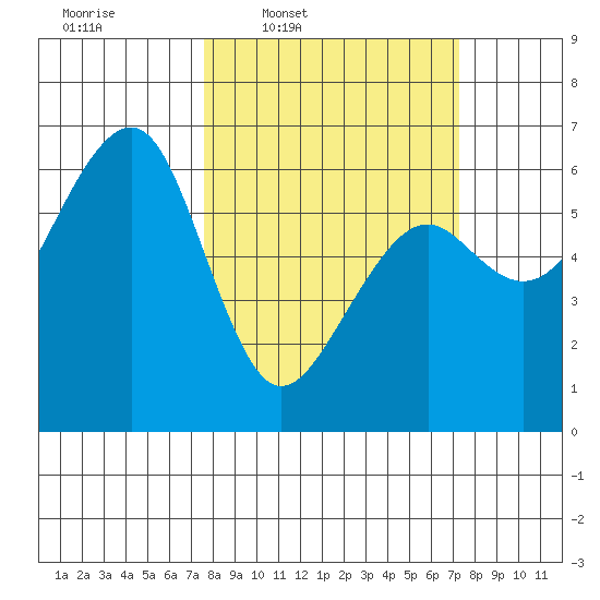 Eureka tide chart for Monday, March 9, 2026