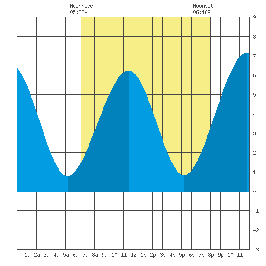 Eureka tide chart for Wednesday, April 15, 2026
