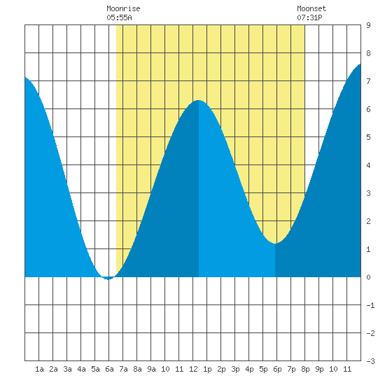 Eureka tide chart for Thursday, April 16, 2026