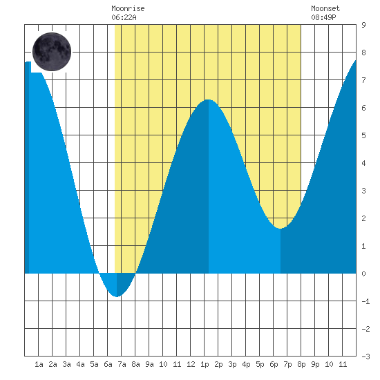 Eureka tide chart for Friday, April 17, 2026