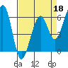 Eureka tide chart for Saturday, April 18, 2026
