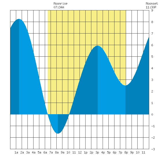 Eureka tide chart for Sunday, April 19, 2026