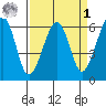 Eureka tide chart for Wednesday, April 1, 2026