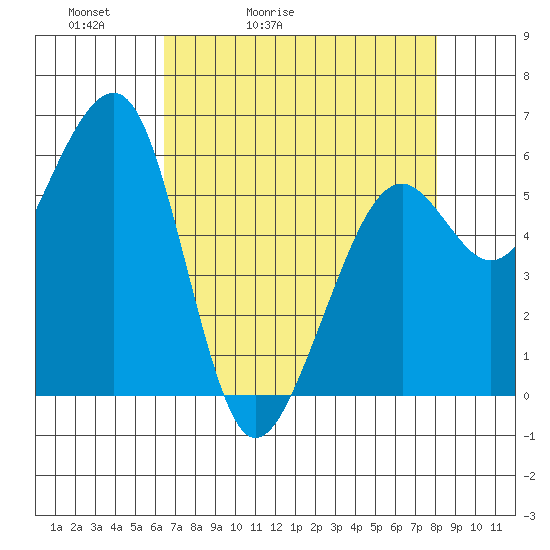 Eureka tide chart for Wednesday, April 22, 2026