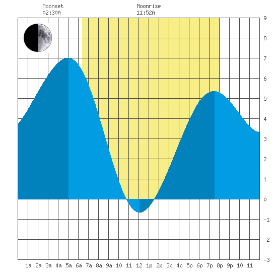 Eureka tide chart for Thursday, April 23, 2026