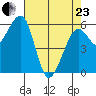 Eureka tide chart for Thursday, April 23, 2026