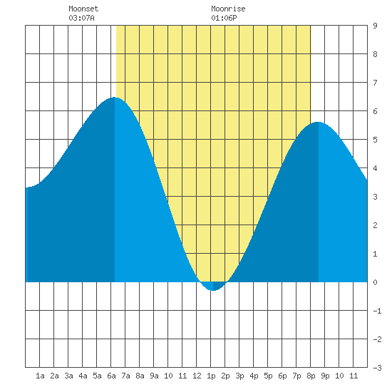 Eureka tide chart for Friday, April 24, 2026