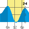 Eureka tide chart for Friday, April 24, 2026
