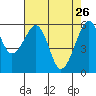 Eureka tide chart for Sunday, April 26, 2026