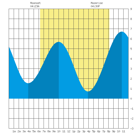 Eureka tide chart for Monday, April 27, 2026