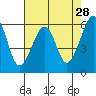 Eureka tide chart for Tuesday, April 28, 2026