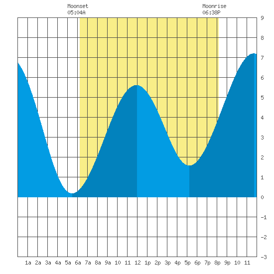 Eureka tide chart for Wednesday, April 29, 2026