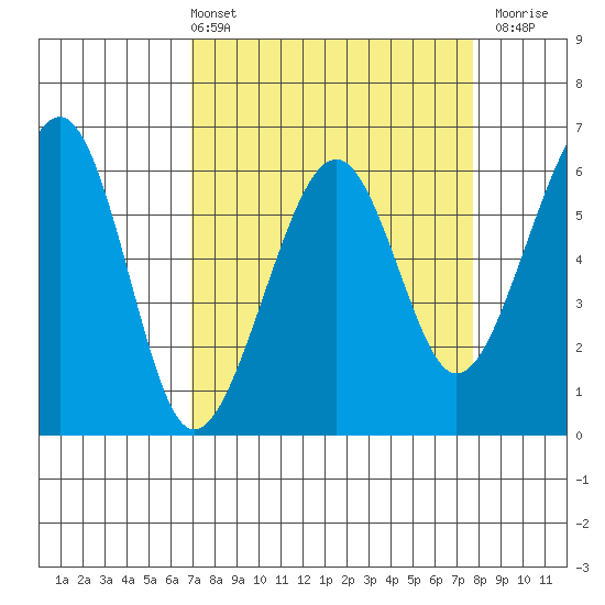 Eureka tide chart for Thursday, April 2, 2026