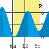Eureka tide chart for Thursday, April 2, 2026