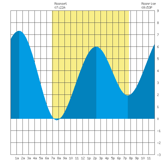 Eureka tide chart for Friday, April 3, 2026