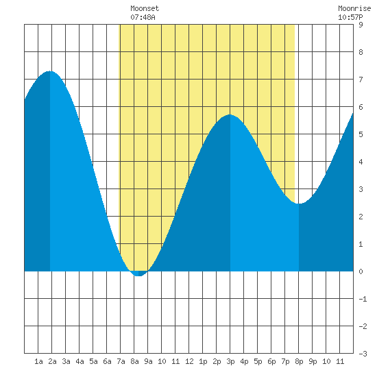 Eureka tide chart for Saturday, April 4, 2026