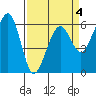 Eureka tide chart for Saturday, April 4, 2026