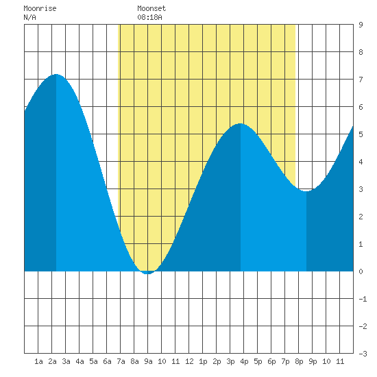 Eureka tide chart for Sunday, April 5, 2026