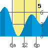 Eureka tide chart for Sunday, April 5, 2026