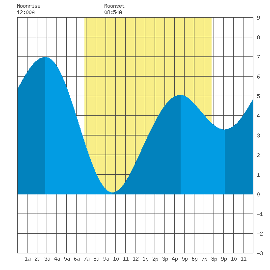 Eureka tide chart for Monday, April 6, 2026