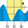 Eureka tide chart for Monday, April 6, 2026