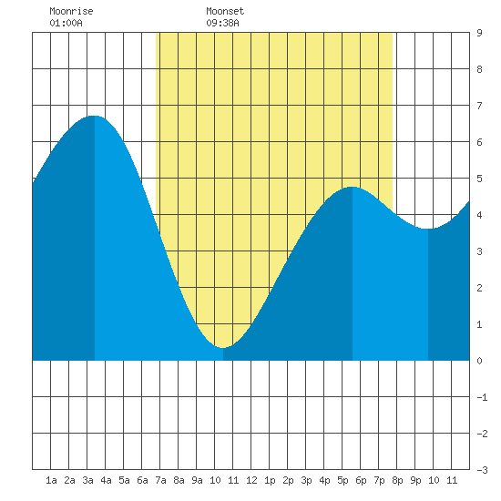 Eureka tide chart for Tuesday, April 7, 2026