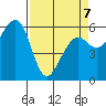 Eureka tide chart for Tuesday, April 7, 2026
