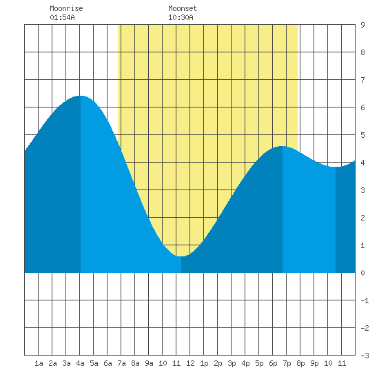 Eureka tide chart for Wednesday, April 8, 2026
