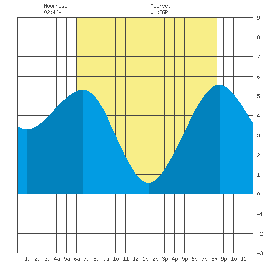 Eureka tide chart for Sunday, May 10, 2026