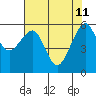Eureka tide chart for Monday, May 11, 2026
