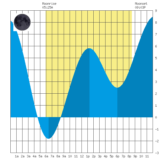 Eureka tide chart for Saturday, May 16, 2026