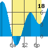 Eureka tide chart for Monday, May 18, 2026