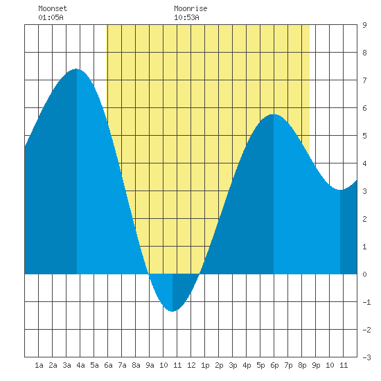 Eureka tide chart for Thursday, May 21, 2026