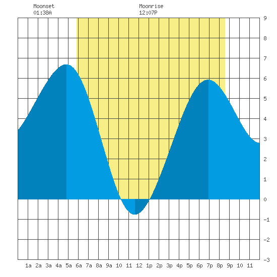 Eureka tide chart for Friday, May 22, 2026