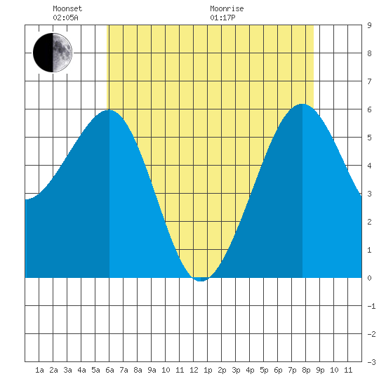 Eureka tide chart for Saturday, May 23, 2026