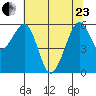 Eureka tide chart for Saturday, May 23, 2026