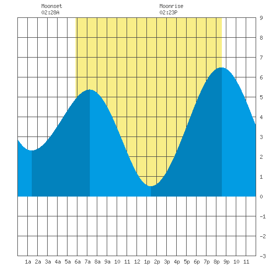 Eureka tide chart for Sunday, May 24, 2026