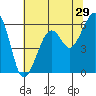 Eureka tide chart for Friday, May 29, 2026