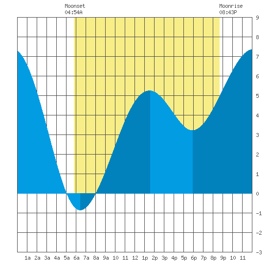 Eureka tide chart for Saturday, May 30, 2026