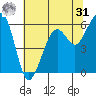Eureka tide chart for Sunday, May 31, 2026