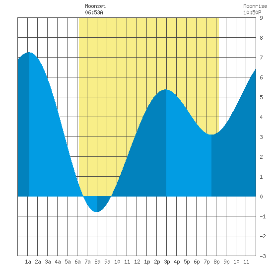 Eureka tide chart for Sunday, May 3, 2026