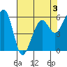 Eureka tide chart for Sunday, May 3, 2026