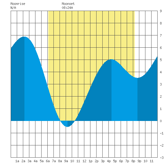 Eureka tide chart for Tuesday, May 5, 2026