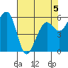Eureka tide chart for Tuesday, May 5, 2026
