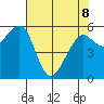 Eureka tide chart for Friday, May 8, 2026