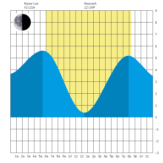 Eureka tide chart for Saturday, May 9, 2026