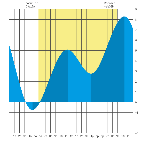 Eureka tide chart for Friday, June 12, 2026